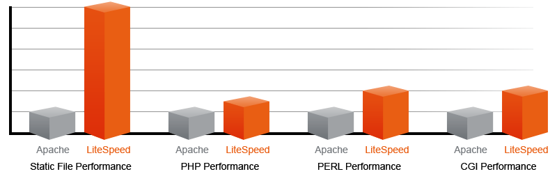 litespeed hosting vs apache