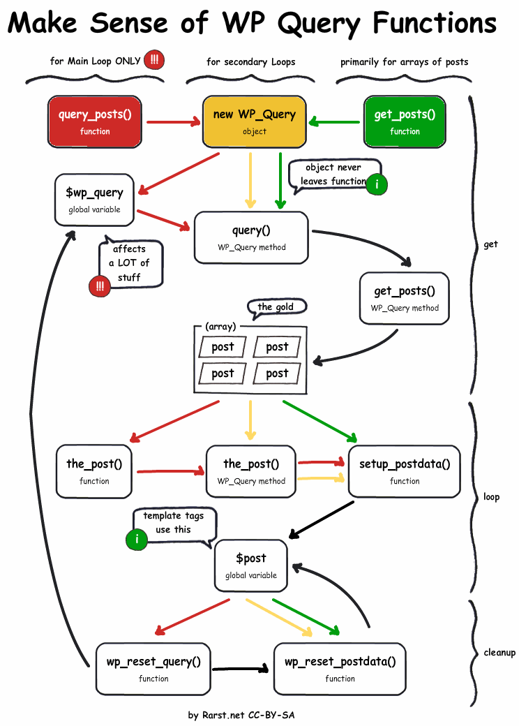 wordpress get_posts() query functions