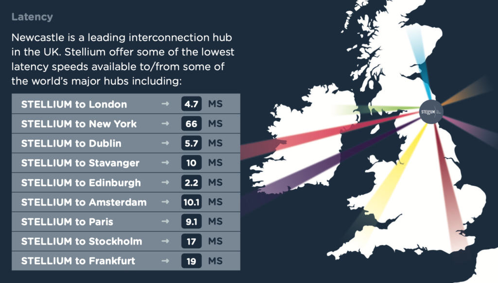 lowest latency uk vps